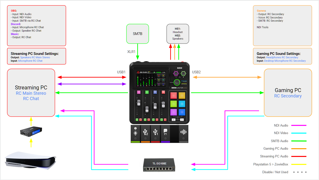 Dual PC Streaming diagram with NDI, ZowieBox, and RØDECaster Duo